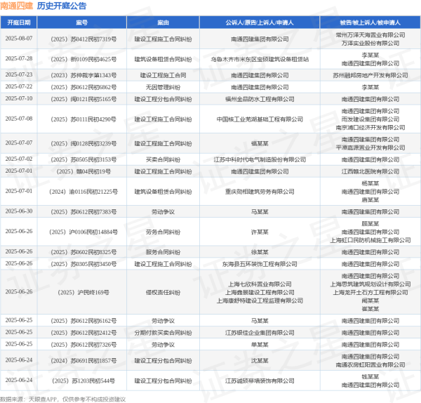 华泰优配 南通四建作为被告/被上诉人的1起涉及分期付款买卖合同纠纷的诉讼将于2025年6月18日开庭