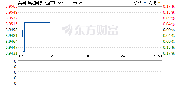 长宏策略 美国两年期国债收益率短线跳水大约5个基点