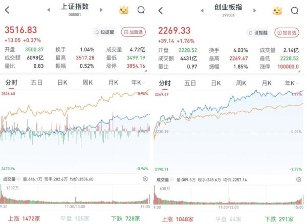 中玉束哈 A股午后走高，深成指、创指涨超1.4%：算力产业链走强，超3500股飘红